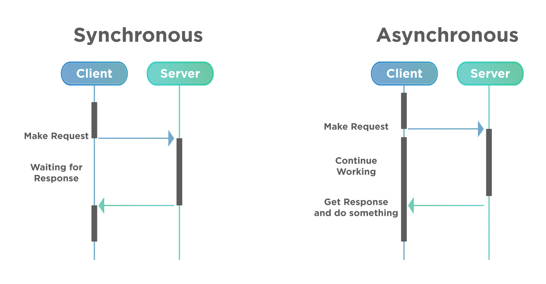 Cypress Asynchronous Nature and How does it differ from Synchronous?